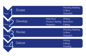 ICG Documentation Process